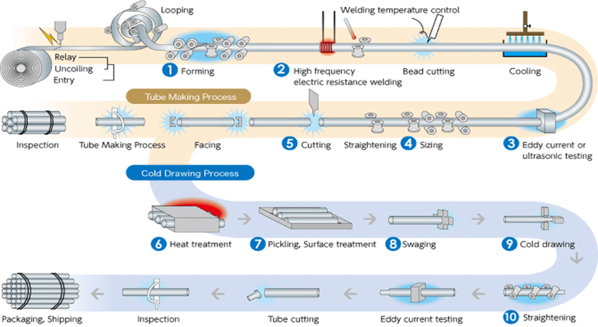 ERW production diagram