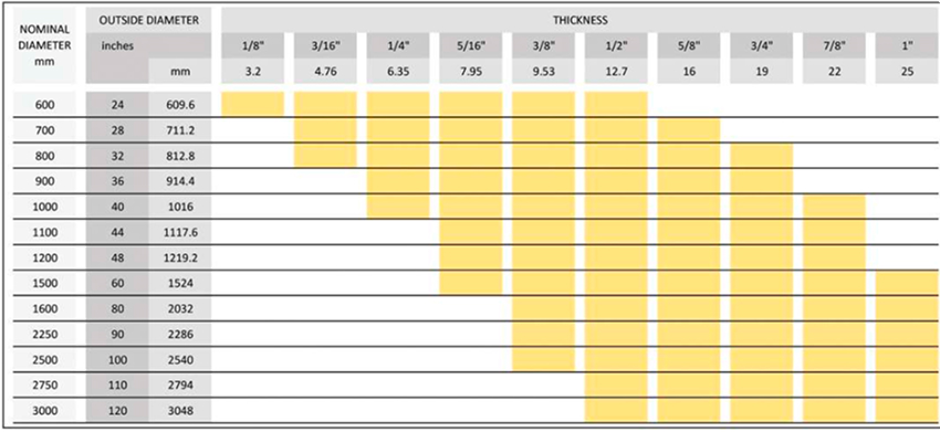 SSAW Chart